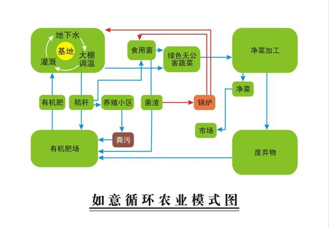 【污】深化農(nóng)業(yè)改革，推進畜禽養(yǎng)殖污染資源化循環(huán)利用