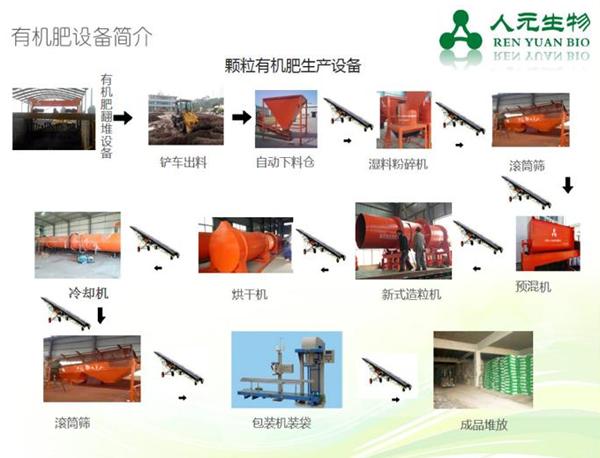 有機肥生產(chǎn)設(shè)備流程 有機肥生產(chǎn)設(shè)備流程