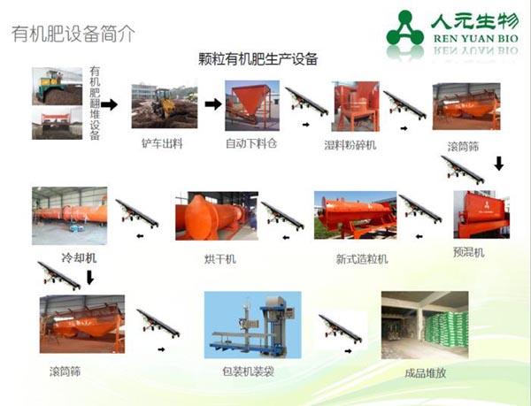 大型有機肥生產(chǎn)設備工藝流程圖 大型有機肥生產(chǎn)設備工藝流程圖
