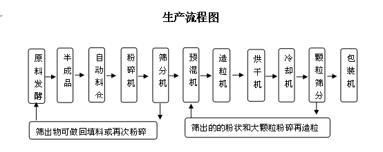 開有機肥廠年利潤大嗎，需要投資多少錢？